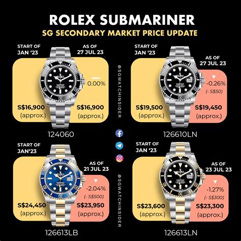 rolex submariner best year to buy|rolex submariner cost 2021.